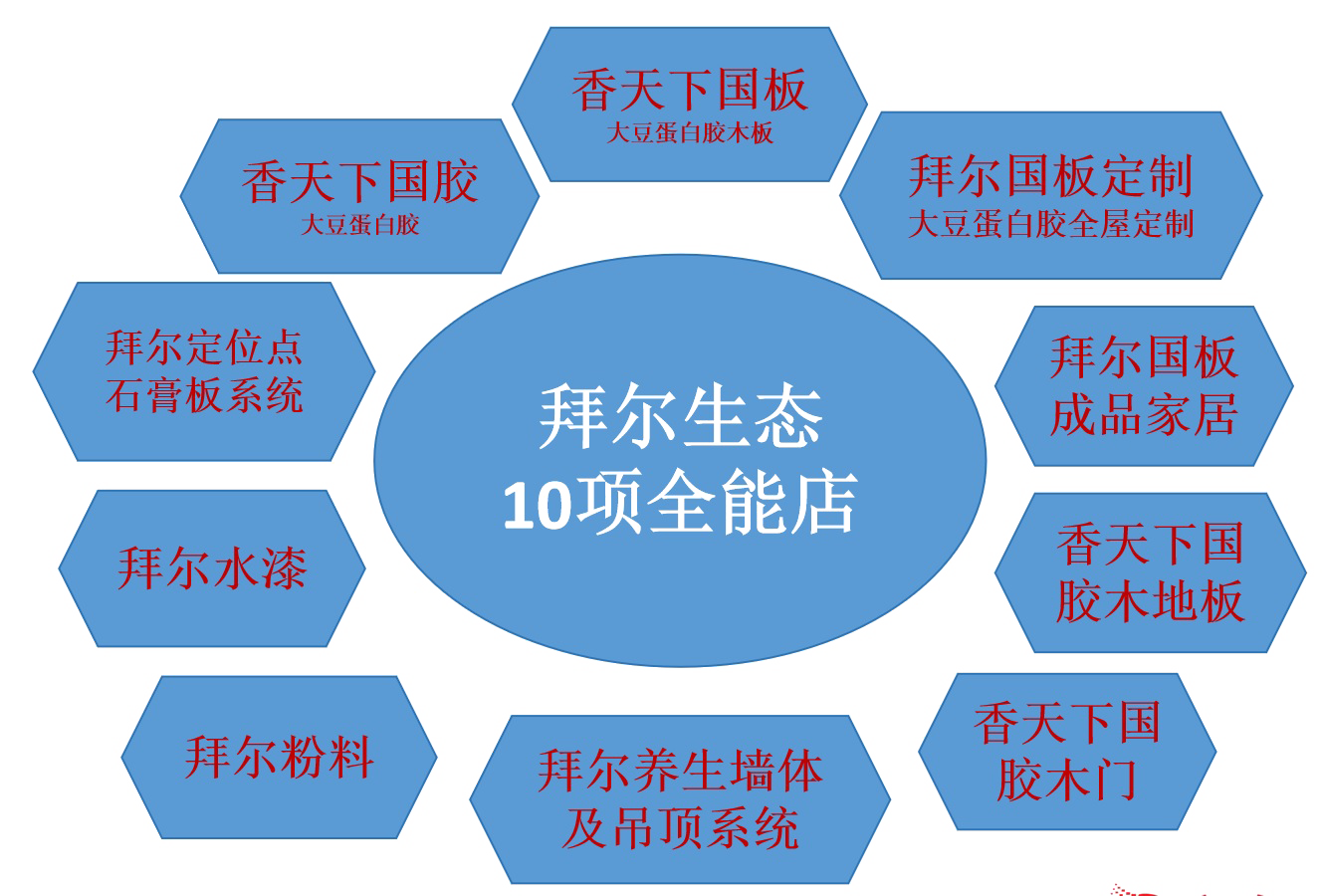 拜爾大豆膠木板.png
